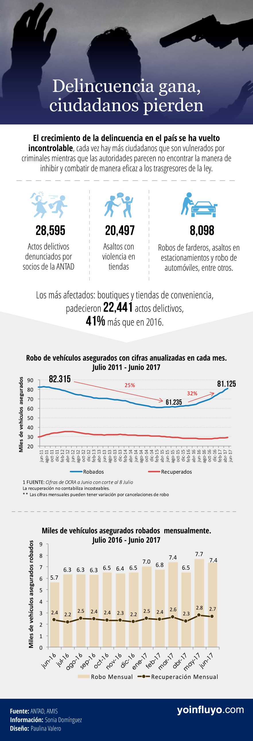 Crece delincuencia