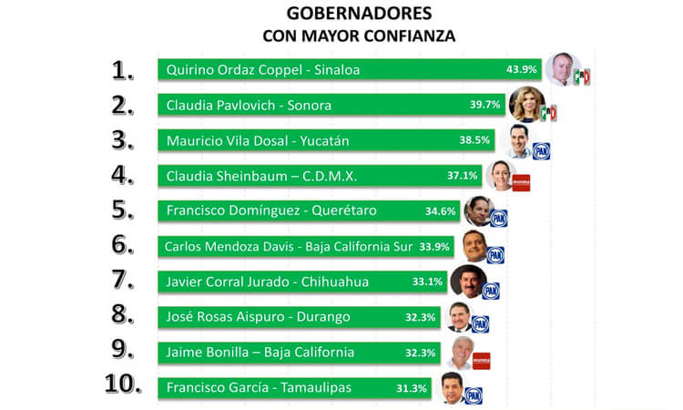 Califican a gobiernos
