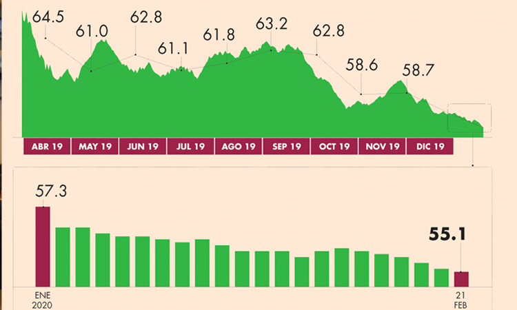 Ciudadanía reduce confianza