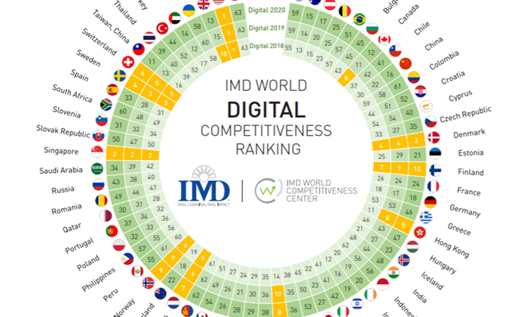 Ranking IMD