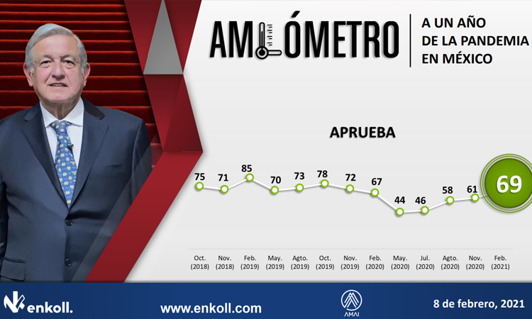 Popularidad del presidente